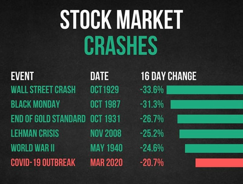 DevDoshLtd's tweet photo. Markets have crashed in the past and they will crash again. Pointing out there have been worse crashes is counter productive. Pointintinting out each was the laucnchpad to a new high is a fact.

Keep it tight and trade hard.

#fixedincome #DevDosh #investor https://t.co/7B1iFhJqej