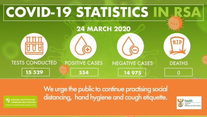 GovernmentZA's tweet photo. South Africa now has 554 confirmed cases of #COVID19 #CoronavirusInSA https://t.co/RnpSOVmBNu
