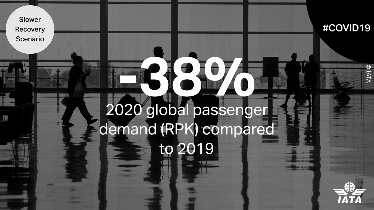 #COVID19: we estimate that aviation industry passenger revenues could drop $252 billion or 44% below 2019’s figure. 

See full analysis 👉 bit.ly/3dsyENS #coronavirus
