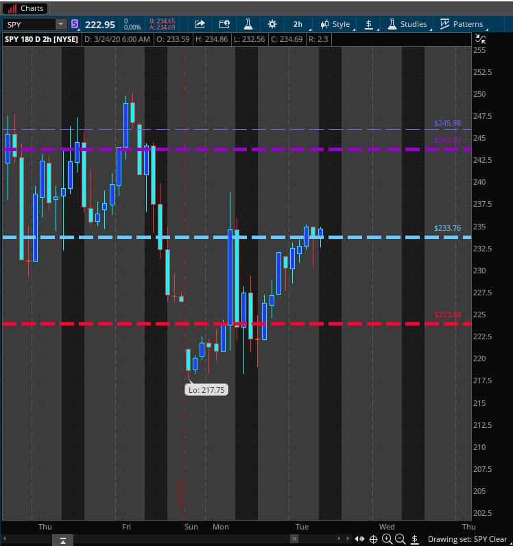 Gotta hold 233.76  $SPY