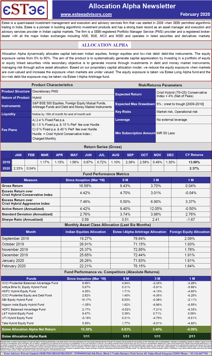 Here is gross return summary of Estee’s Asset Management products for the month of February 2020:

I-Alpha (Arbitrage)                         : 1.12% 
Long-Alpha (Quant - Long Only)   : -3.13%
Allocation-Alpha (Quant - Hybrid) : 0.04% 
#trading #investing #quant #arbitrage #pms