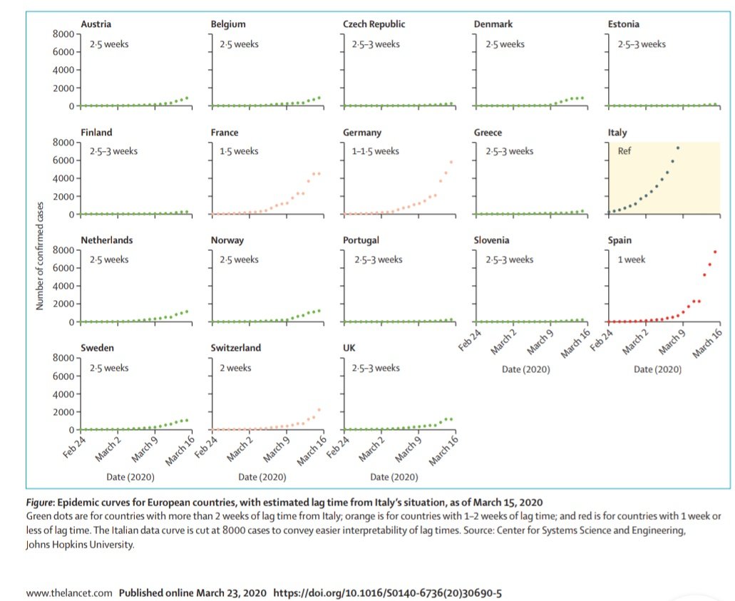 Tengok graph ini dan jadikan Italy (second row, paling kanan), dan bandingkan dengan graph negara-negara Eropah lain especially France, Germany, Spain. Trend dah ada kan? Tunggu masa sebelum jadi macam di Italy. Like a ticking bomb, waiting to explode.