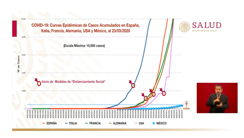 #DeÚltimaHora: hace unos minutos, durante la mañanera de AMLO, el subsecretario de Salud, Hugo López-Gatell ha declarado la Fase 2 por coronavirus en México