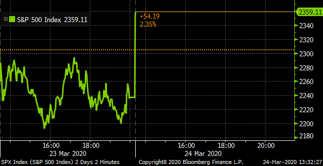 markets's tweet photo. U.S. stocks rally more than 5% at the open https://t.co/2oy5zTQvFx https://t.co/8568qqlYtj