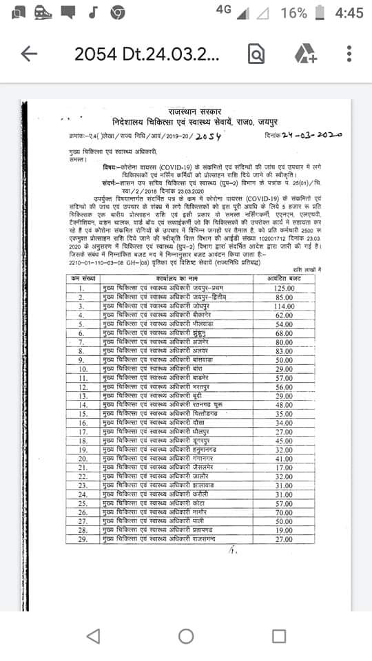 मुख्यमंत्री जी, दवा योजना में कार्यरत सभी फार्मासिस्ट भी #Covid_19 के खिलाफ लड़ाई में 24 घंटे सरकार के साथ खड़े है जिसके लिए सम्मान के रूप में मिली प्रोत्साहन राशि के लिए #pharmacist_cadre भी बराबर का हकदार है
#Pharmacist_against_corona
<a href="/ashokgehlot51/">Ashok Gehlot</a>
<a href="/RaghusharmaINC/">Dr. Raghu Sharma</a>
<a href="/rohitksingh/">Rohit Kumar Singh</a>