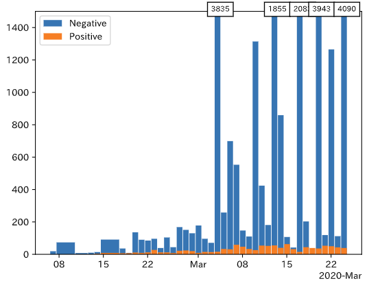 Some are still pointing out low # testing. Here, left is total, right is daily test results in Japan. A large majority of test outcomes are still PCR negative, so increasing test # would not affect slope of the curve much. https://oku.edu.mie-u.ac.jp/~okumura/python/COVID-19.html