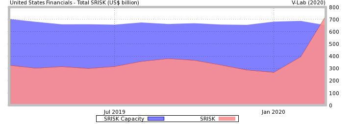 NYUVlab's tweet photo. Large spike in US Financials SRISK, but US Financials SRISK capacity has barely budged https://t.co/nBe1FKZi3T #SRISK #SystemicRisk https://t.co/XKSmER18xW