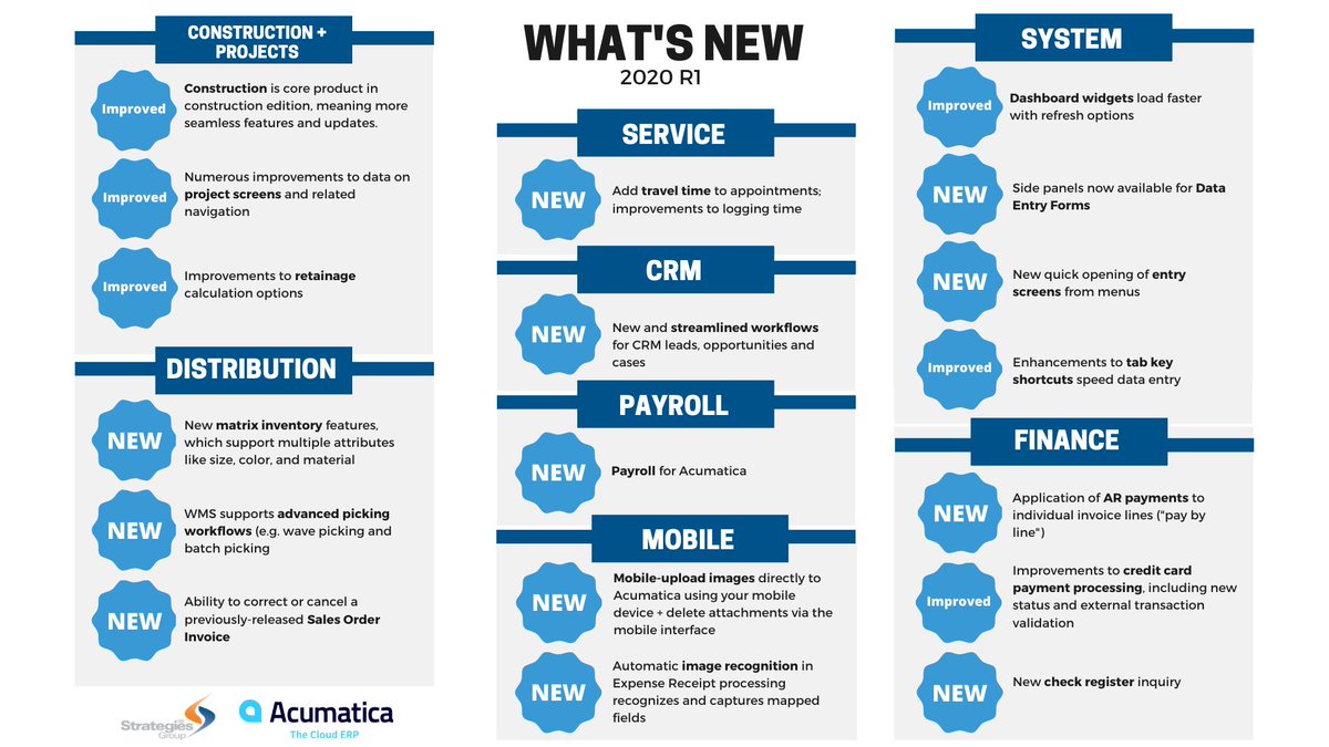 In 2020 R1 <a href="/Acumatica/">Acumatica</a> has improved usability, introduced new modules, enhanced their best-in-class functionality, improved cross-connected workflows, and delivered additional code-less customization capabilities. Here are the highlights we have complied: bit.ly/3bobExU