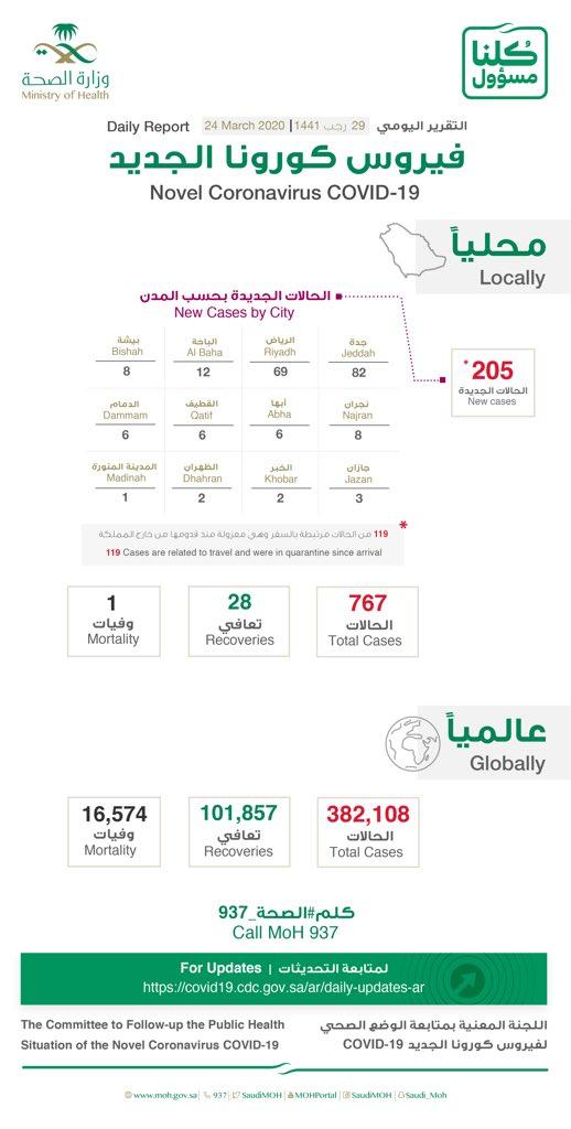 wa_alzahrani's tweet photo. بعد ضبط عامل بــ بلجرشي يبصق على الابواب وعربات التسوق وثبت اصابته بـ فيروس كورونا اليوم للاسف نسمع عن 12 حالة من #الحالات_الجديده في الباحة ..

حسبي الله ونعم الوكيل  

اللهم من أراد بلادنا بسوء فأشغله في نفسه ورد كيده في نحره واجعل تدبيره تدميرًا عليه 🙏 https://t.co/Rv7RTDQDg3
