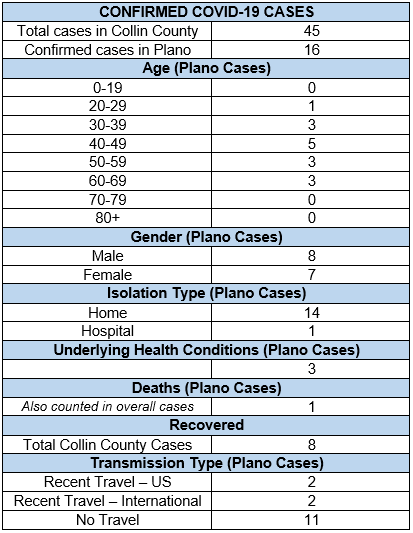 cityofplanotx's tweet photo. Coronavirus (COVID-19) Update: March 24, 2020 - 8:45 a.m.

March 24, 2020 - 8:45 a.m. press release: https://t.co/O7cBcSj5JH

COVID-19 Webpage: https://t.co/SbmUTBEtHB
COVID-19 Full FAQs: https://t.co/CfPEqRrlWC
COVID-19 Resources: https://t.co/hiiRTvBDG9 https://t.co/JFKWe5e6kt
