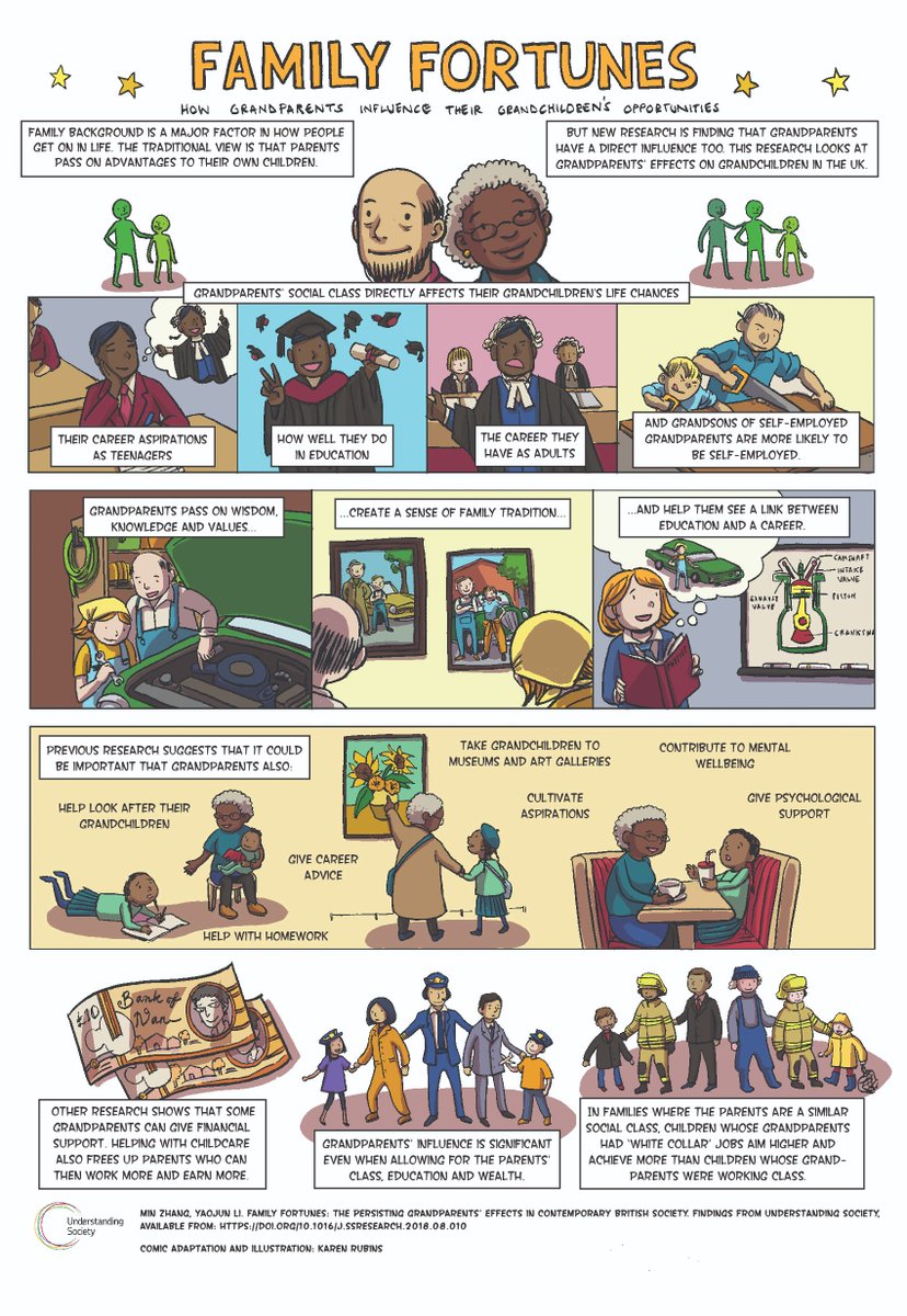 Understanding Society (@usociety) on Twitter photo If you're too overwhelmed to read a full research paper, here's comic version of a paper from Min Zhang and Yaojun Li using <a href="/usociety/">Understanding Society</a> - the impact that grandparents have on their grandchildren's life opportunities. Artwork by <a href="/Kazmantra/">Karen Rubins</a> If you're too overwhelmed to read a full research paper, here's comic version of a paper from Min Zhang and Yaojun Li using <a href="/usociety/">Understanding Society</a> - the impact that grandparents have on their grandchildren's life opportunities. Artwork by <a href="/Kazmantra/">Karen Rubins</a>