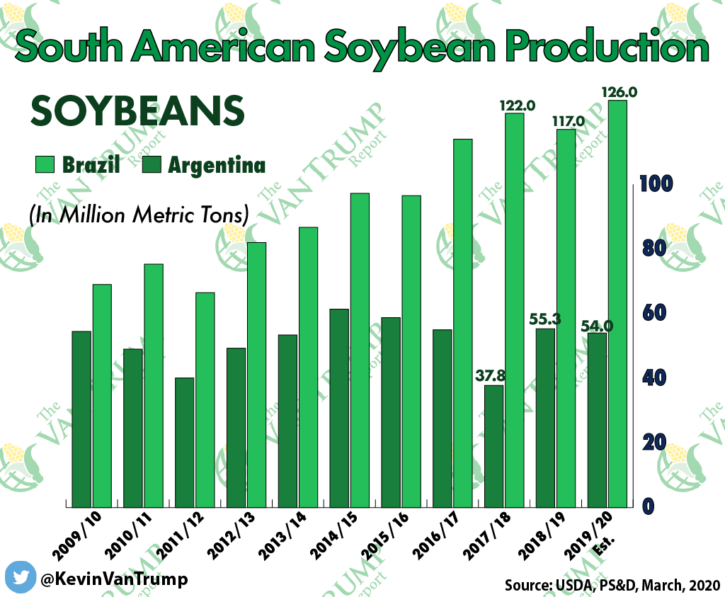 South American Soybean Production (in million metric tons)

2019/2020 Estimate

Brazil: 126.0
Argentina: 54.0

#VTR #soybeans #Brazil #Argentina #plant20 #AgTwitter #plant2020 <a href="/StaLuziaEsteio/">𝙎𝙇𝙀 𝘼𝙂𝙍𝙊🇧🇷</a> <a href="/BumperCrop1/">Bumper Crop</a>