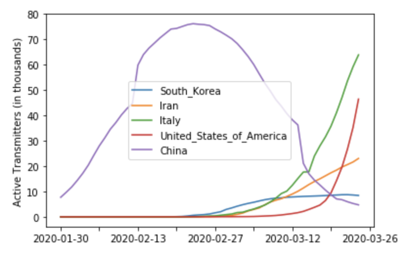 JessNadalin's tweet photo. No apparent slowdown in the United States' increase of active transmitters. We've surpassed Iran in the raw # of active transmitters (closing in on Italy) and are close to South Korea in % of total population. #COVID19 #CoronaVirusUpdate https://t.co/bHoGo23EOz
