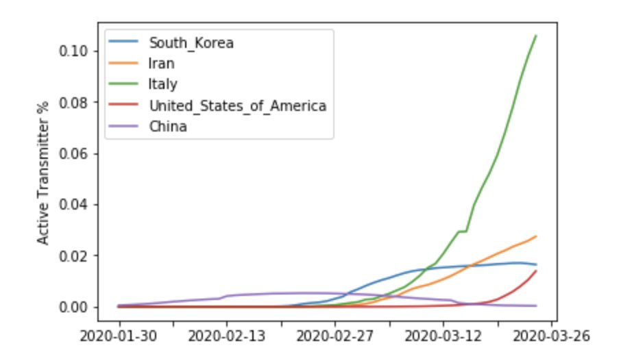 JessNadalin's tweet photo. No apparent slowdown in the United States' increase of active transmitters. We've surpassed Iran in the raw # of active transmitters (closing in on Italy) and are close to South Korea in % of total population. #COVID19 #CoronaVirusUpdate https://t.co/bHoGo23EOz