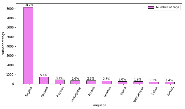 What languages are most commonly used to tag video game-related channels? Let's take a look, thanks to #Cultureplexer <a href="/AnaRuizS/">Ana Ruiz</a> 
 #gaming #letsplays #youtube #videogames