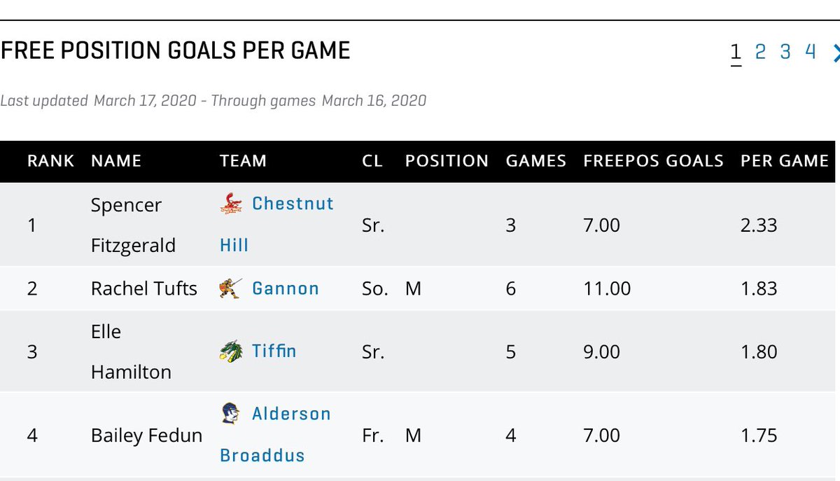 Play that on rewind 🔁

#GriffinNation | <a href="/CHCWLacrosse/">CHC Women's Lacrosse</a>