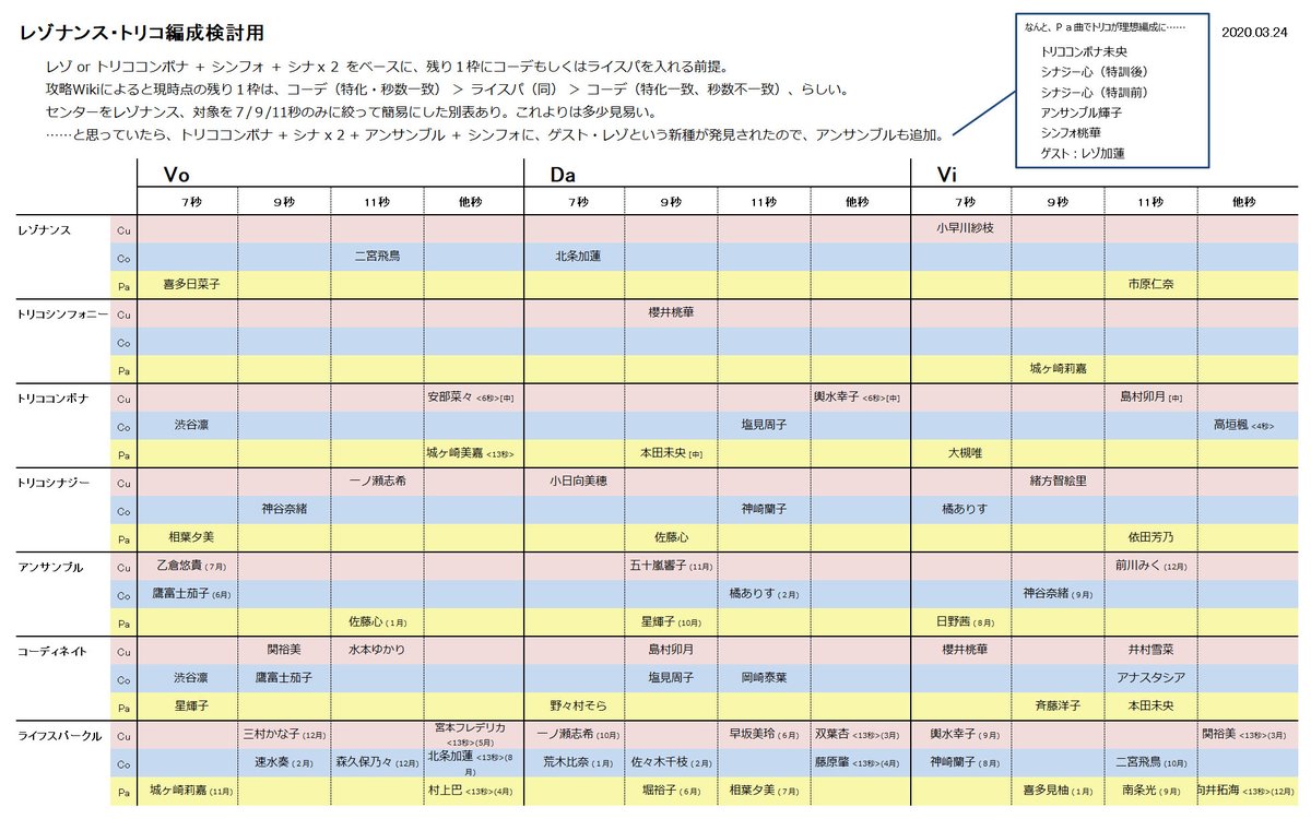 びびりマンボウ デレステ トリコ レゾナンス編成検討用の特技一覧を更新 今イベで話題のトリコ編成に対応するべく アンサンブルを追加