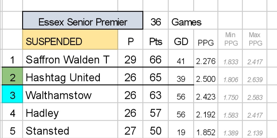 The Essex Senior Premier Division as it stands. The 2019/20 season is now over and a decision will be made shortly if based on PPG or void. If it's based on PPG: @walthamstowfc & @hashtagutd promoted. @SpencerOwen @HashtagChairman @HashtagRAdams @HashtagSports