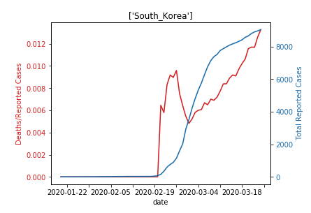 JessNadalin's tweet photo. Also of interest: (reported) deaths / cases for different countries, along with total cases. The US and Iran's fatality rates seem to have leveled off, but Italy and S. Korea are still seeing a rise #COVID19 https://t.co/RkB0yTY108