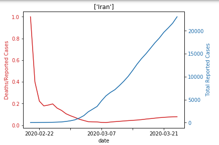 JessNadalin's tweet photo. Also of interest: (reported) deaths / cases for different countries, along with total cases. The US and Iran's fatality rates seem to have leveled off, but Italy and S. Korea are still seeing a rise #COVID19 https://t.co/RkB0yTY108