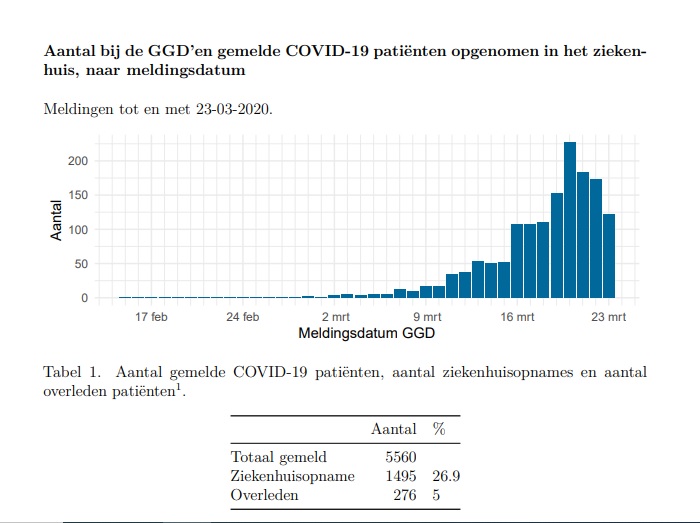 Deze grafiek uit de nieuwe dagrapportages van het @RIVM
geeft enige hoop: het aantal nieuwe ziekenhuisopnames per dag dat de afgelopen dagen aan het RIVM is gemeld daalt nu al een paar dagen op rij. Het wordt spannend of die trend de komende dagen doorzet.