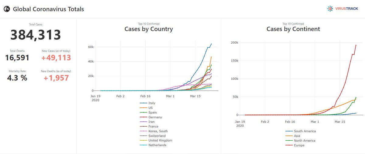 We've been busy! Whilst cranking on our world-class grid analytics platform, two of our team <a href="/ciurana/">Eugene Ciurana</a> and <a href="/jrymn25/">jrymn25</a> have launched the real-time pandemic tracker virustrack.live.
Check out the full article at: finance.yahoo.com/news/free-base…