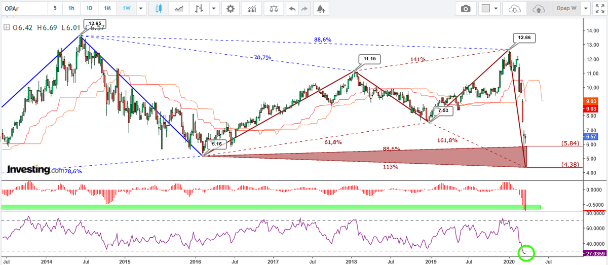 AnastasiosGe's tweet photo. #Opap #OPAr 1W #Harmonic_Trading #Harmonic_Patterns https://t.co/qdhQuAX2qJ
