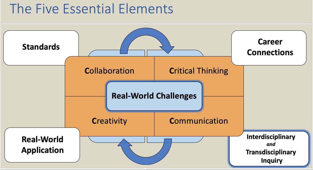 Discovery Education has codified the research-based essential elements of STEM and STEAM which lead to transformation. Add getting all educators and community members “Singing from the same song sheet.” <a href="/DiscoveryEd/">Discovery Education</a> <a href="/Teaching_Champ/">Michael Knowlton</a> <a href="/srcSchoolsFL/">Santa Rosa County District Schools</a> #DESTEMchat