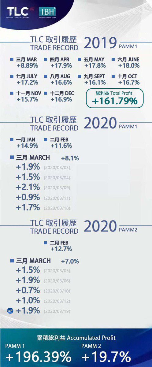 XKMSgZx2tLd9O9c's tweet photo. IBH銀行

いい結果♪
このまま順調にいきたいですね！

投資内容はブログに記載してますので、プロフィールのリンクからどうぞ^_^

#IBH銀行 https://t.co/SIe0TEtZnx