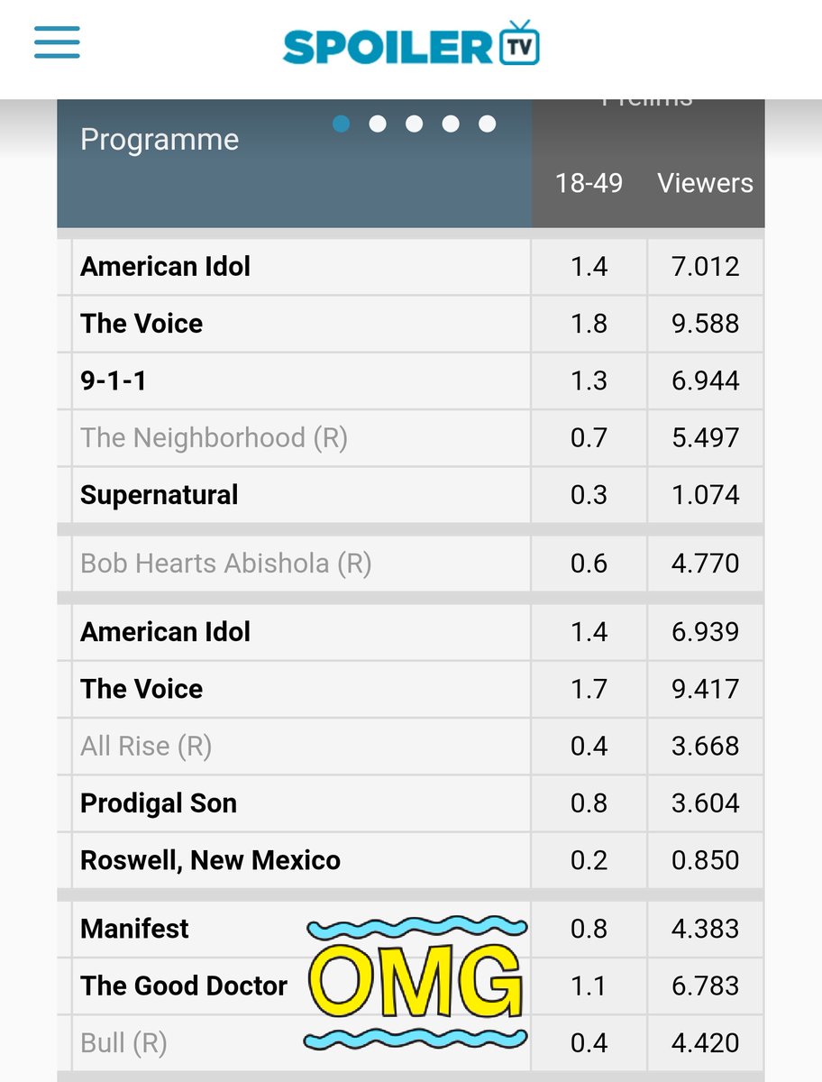 TGDsquad's tweet photo. Holy #DrDimples #TheGoodDoctor fans!!! Check these early ratings from last night's #FinalePart1 #Hurt!!! WTG #Squadies!! @GoodDoctorABC @gooddrwriters @SLfrom @shorez @danieldaekim @ABC_Publicity @SPTV #TGDsquad 🍏❤️ https://t.co/oD7YqFZseL