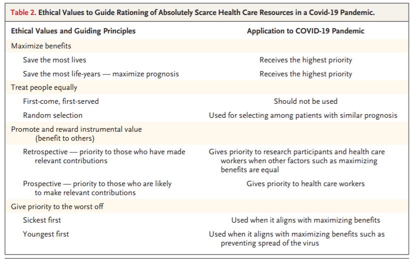 Recommendations from ethicists on how to handle life-and-death decisions in absence of sufficient equipment and supplies: "Fair Allocation of Scarce Medical Resources in the Time of  #Covid19". Scarcity has cascading effect on hospital services used by all. https://www.nejm.org/doi/full/10.1056/NEJMsb2005114