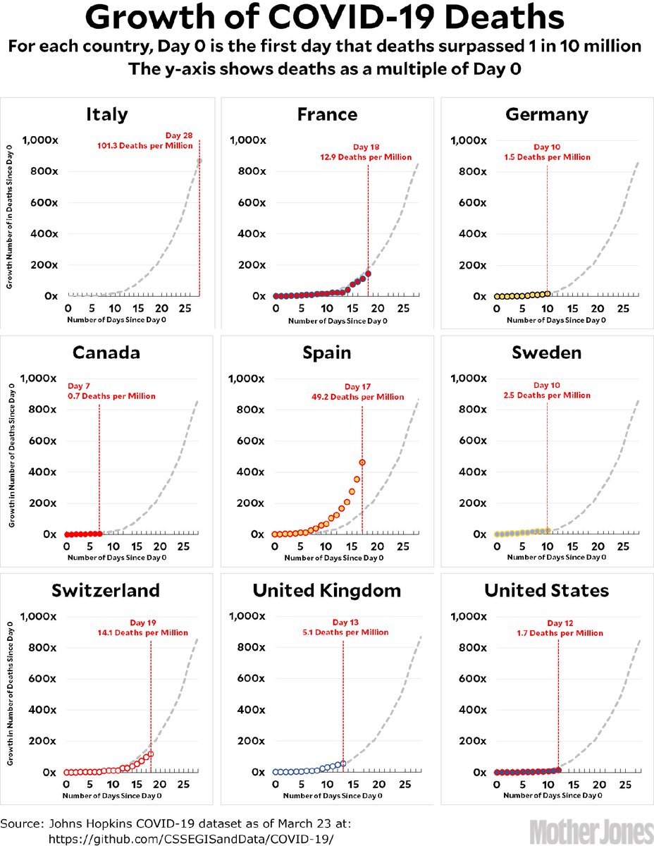 kdrum's tweet photo. Coronavirus growth in Western countries: March 23 update https://t.co/sSMzKSVYY6 https://t.co/ku4D9pUzVA