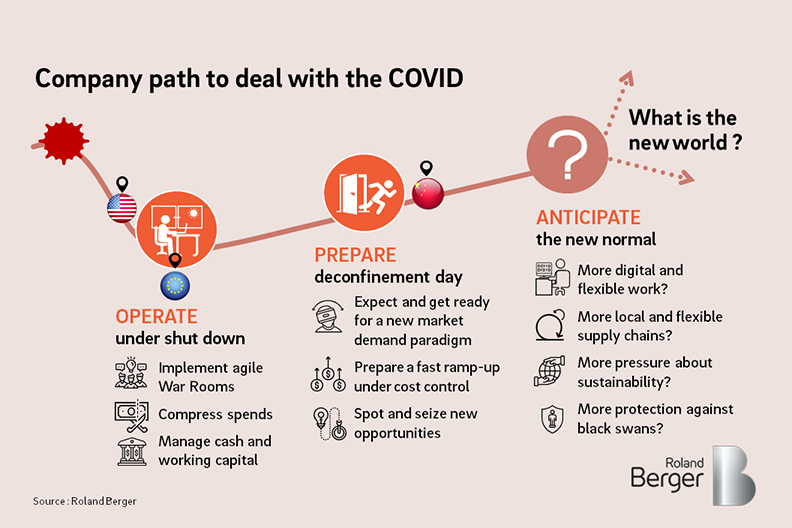 Une semaine après l'annonce du #confinement en France, comment les entreprises doivent-elles envisager "l'après" #Covid19 ? 
Découvrez nos pistes de réflexion 👉 bit.ly/3bmqxk5 #RecoveryPlan