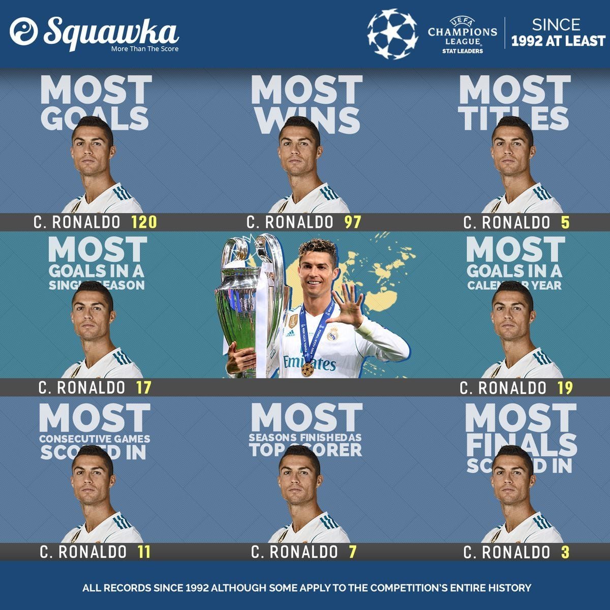 In Champions League which is considered the most elite club competition, he is topscorer and top assist provider. He literally has every record in UCL.