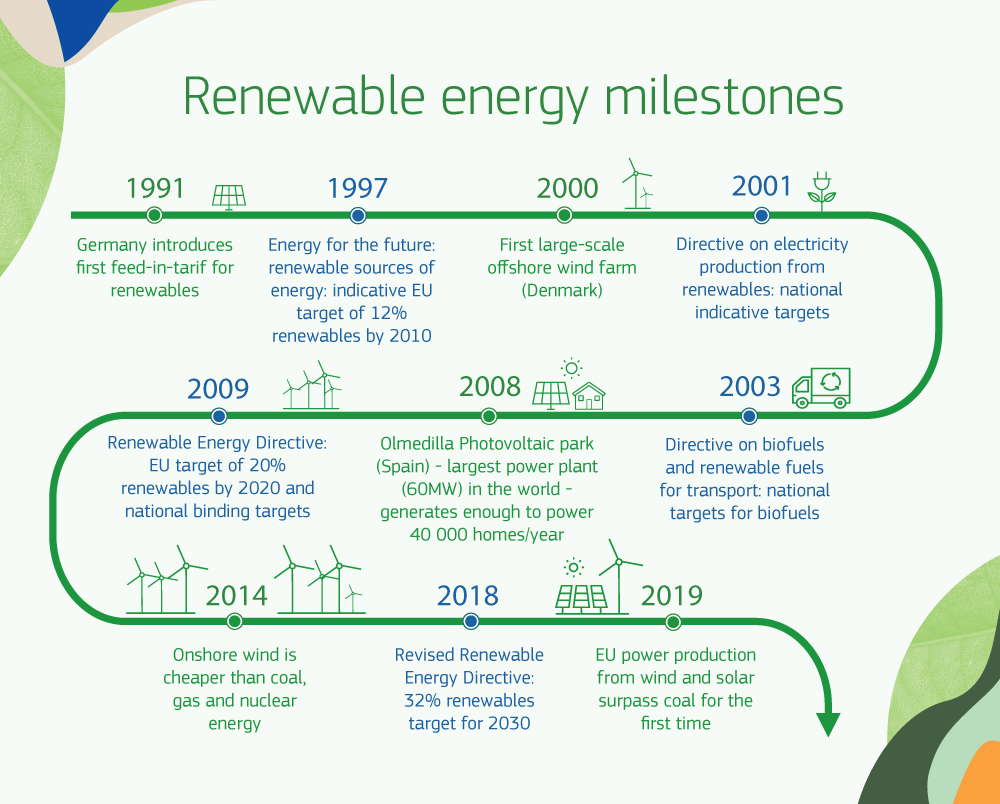 Energy4Europe's tweet photo. As the rest of the world is increasingly using and producing #renewables, Europe has continued to be a frontrunner; see some of the #renewableenergy milestones and learn more here ➡️https://t.co/BxUQFbHkfe https://t.co/a38CbVfPwZ