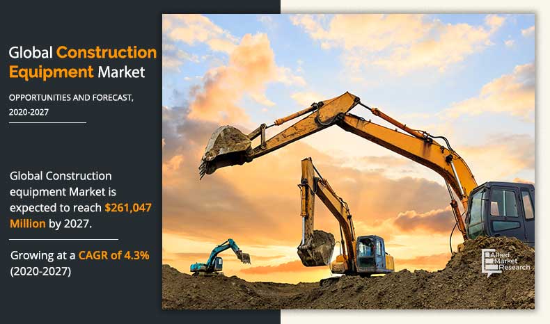 Rise in industrial, residential, commercial development, global economic growth, and increase in public-private partnerships have boosted the growth of the global #constructionequipmentmarket.
(bit.ly/2vIaa26)
#construction #constructionequipment #alliedmarketresearch