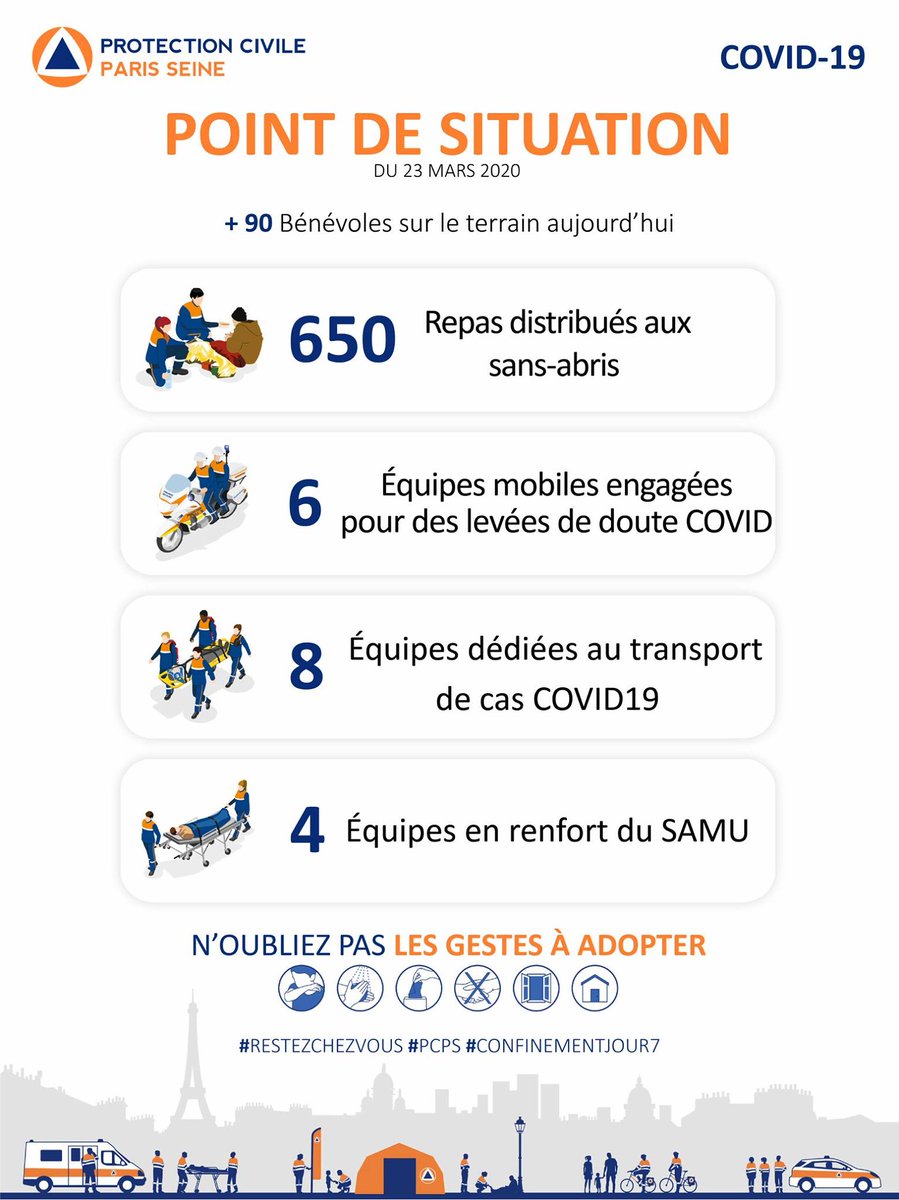 Les bénévoles de la <a href="/PCParisSeine/">Protection Civile Paris Seine</a> sont pleinement mobilisés, au soutien des pouvoirs publics, dans la crise sanitaire du #COVID19. Pour poursuivre nos efforts nous avons besoins de vos soutiens matériels ou financiers!

protectioncivile.org/covid-19/