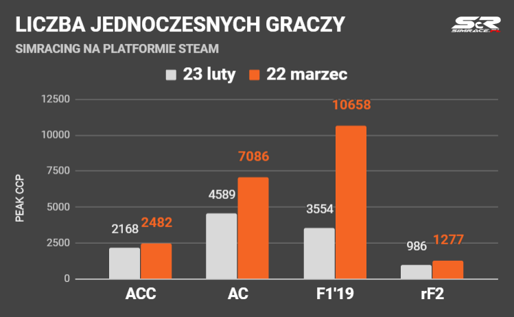 rafalrun's tweet photo. Wzrost zainteresowania simracingiem, porównanie ostatnia niedziela do miesiąc wcześniej przed pandemią.
Wzrost zainteresowania F1 2019 głównie dzięki promocji i darmowym dostępom.
ACC-AC Competizione
AC-Assetto Corsa
rF2-rFactor2

#simracing
#steamstats
#esport https://t.co/BcqozzTPP6