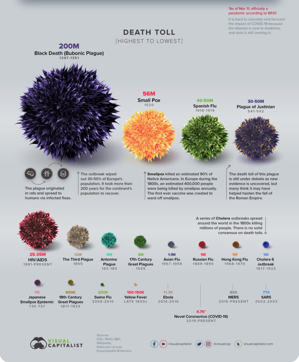 larrykim's tweet photo. 🦠History of Pandemics

 #COVID19 #CoronaOutbreak #coronapocalypse #coronavirus #CoronavirusPandemic https://t.co/r1Bn3OxP0M