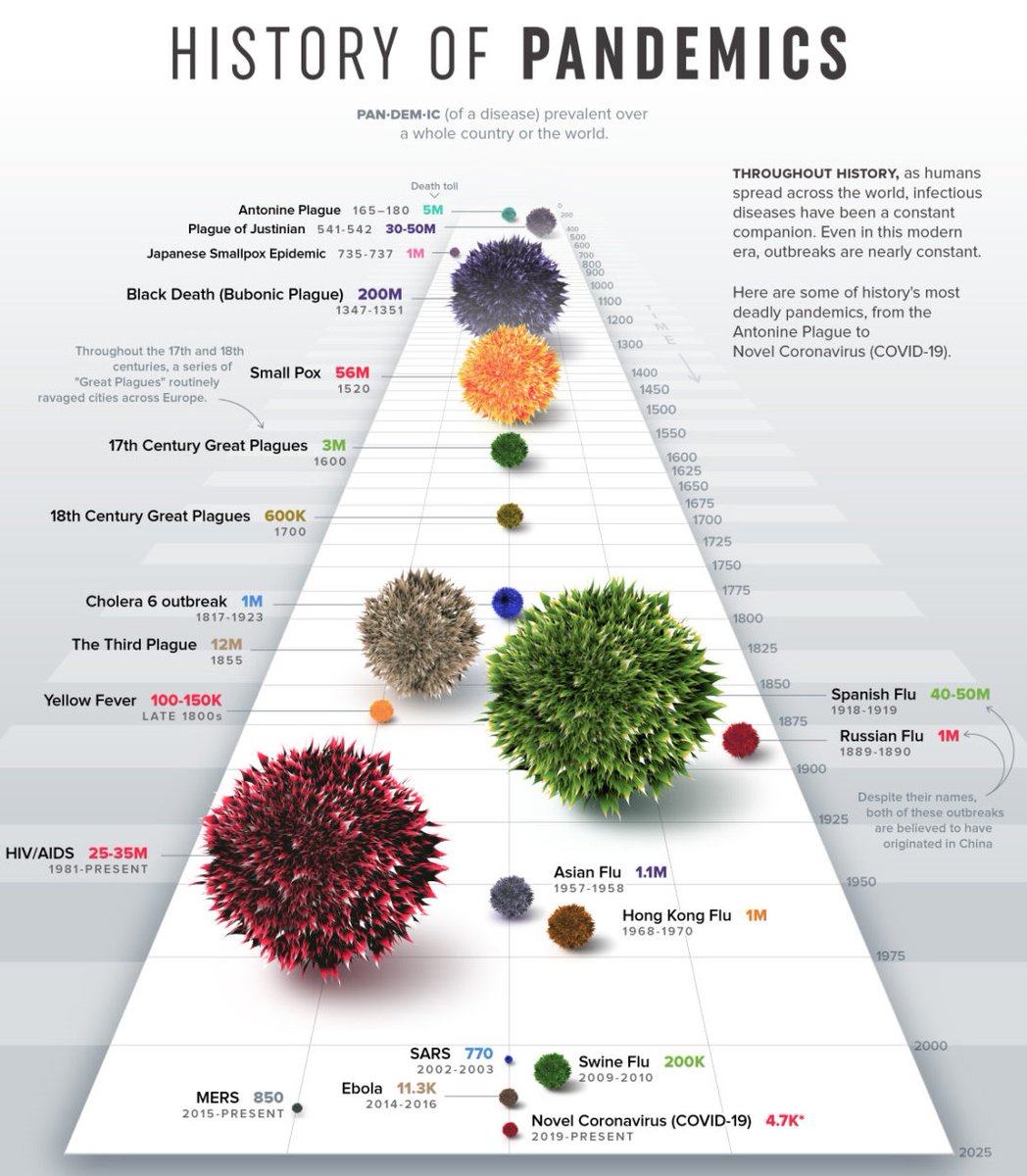 larrykim's tweet photo. 🦠History of Pandemics

 #COVID19 #CoronaOutbreak #coronapocalypse #coronavirus #CoronavirusPandemic https://t.co/r1Bn3OxP0M