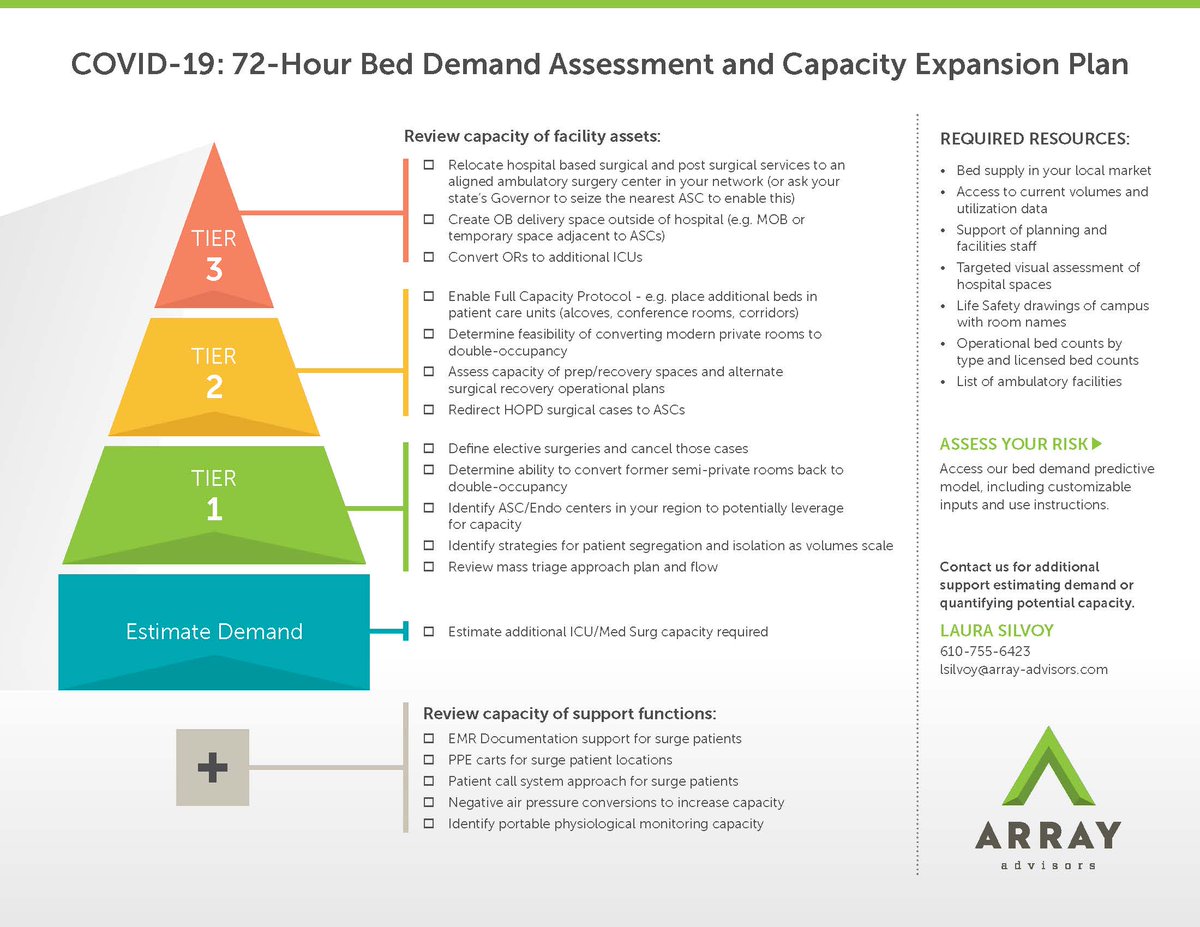 KimballBrand's tweet photo. As the surge of #COVID19 cases impact hospital bed demand, facilities are looking for ways to swiftly and safely increase capacity. @ArrayAdvisors developed a free tool to help guide systems through an assessment of capacity expansion options. https://t.co/BR6oGn5UlV https://t.co/BrBSio14kN