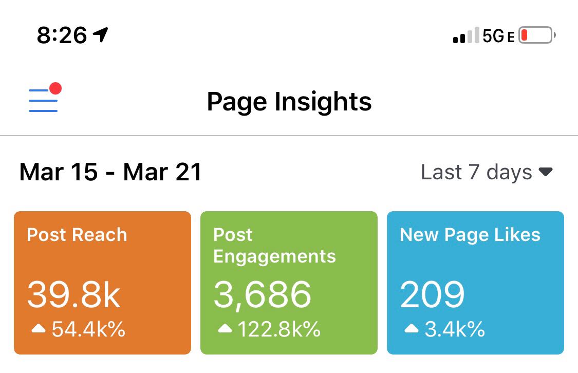 savvyOS's tweet image. What 1 week of our social advertising does for businesses = 💲💵💰Double the sales. #jacksonville #904local #904bossbabes