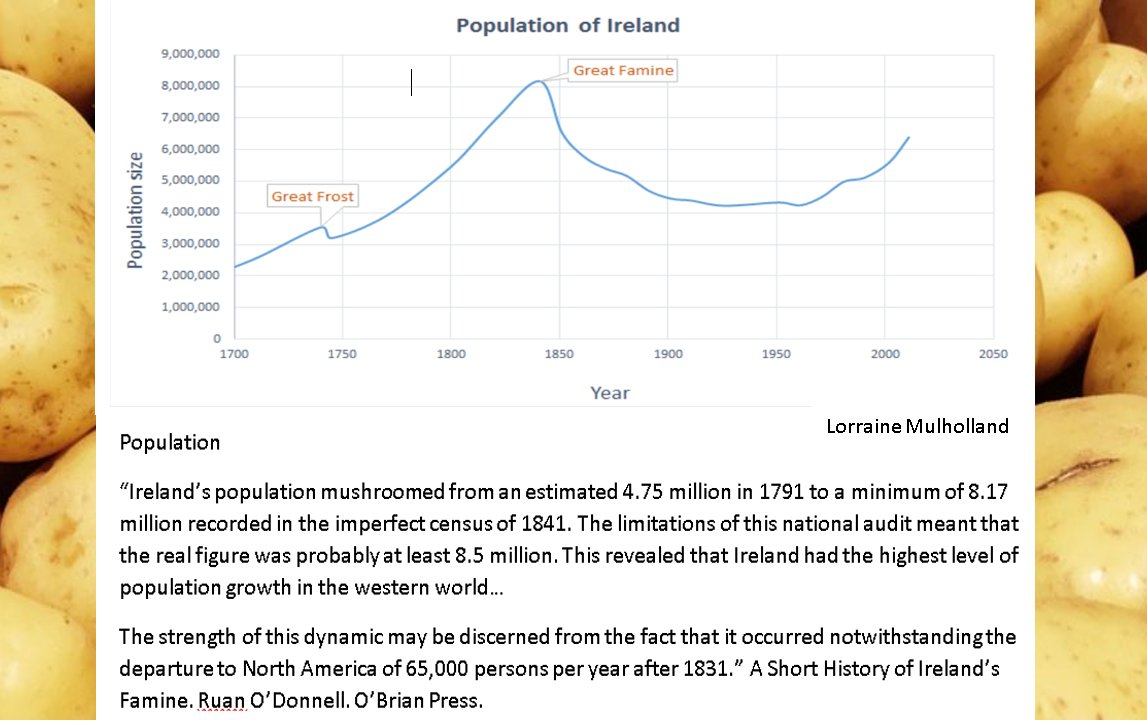 background: Population.Ireland’s population mushroomed from c 4.75 million in 1791 census to 8.17 million in 1841 census (probably at least 8.5 million since inaccurate)! This was while 65,000/year after 1831 were leaving for N America! Highest population growth in W world!