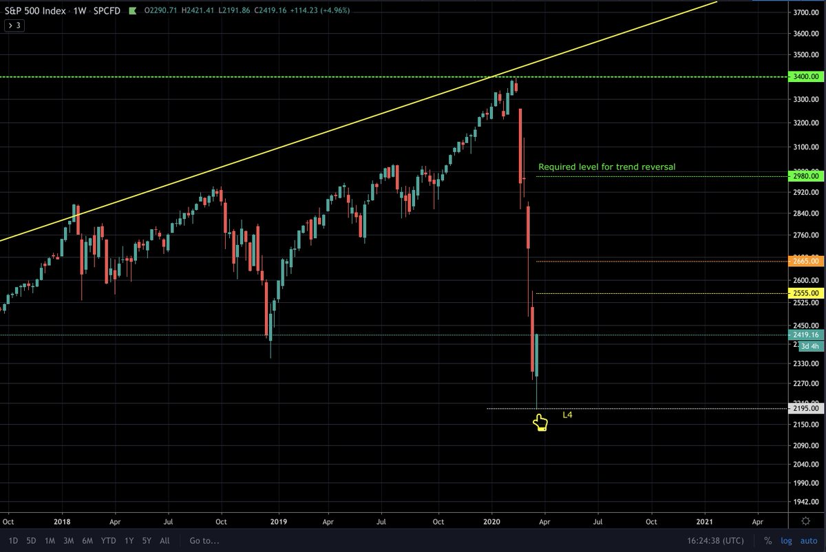 S&P500 got perfect bounce from L4 support. Up by 8%.Bounce up to 2555 or 2665 is normal after such a major drop of 35%.Trend reversal requires much higher level.  #SP500  #Stock  #StockMarket