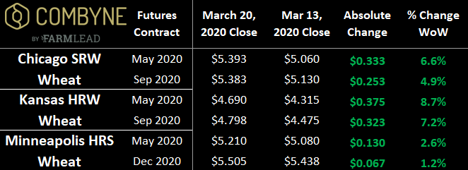AlbertaGrains's tweet image. Wheat markets continue to be the leader in grain markets as investors flee to more less volatile asset classes (i.e. agriculture) and recognize the increased demand for food staples. @BrennanDTurner @FarmLead @CombyneAg

albertawheat.com/prices-plannin…