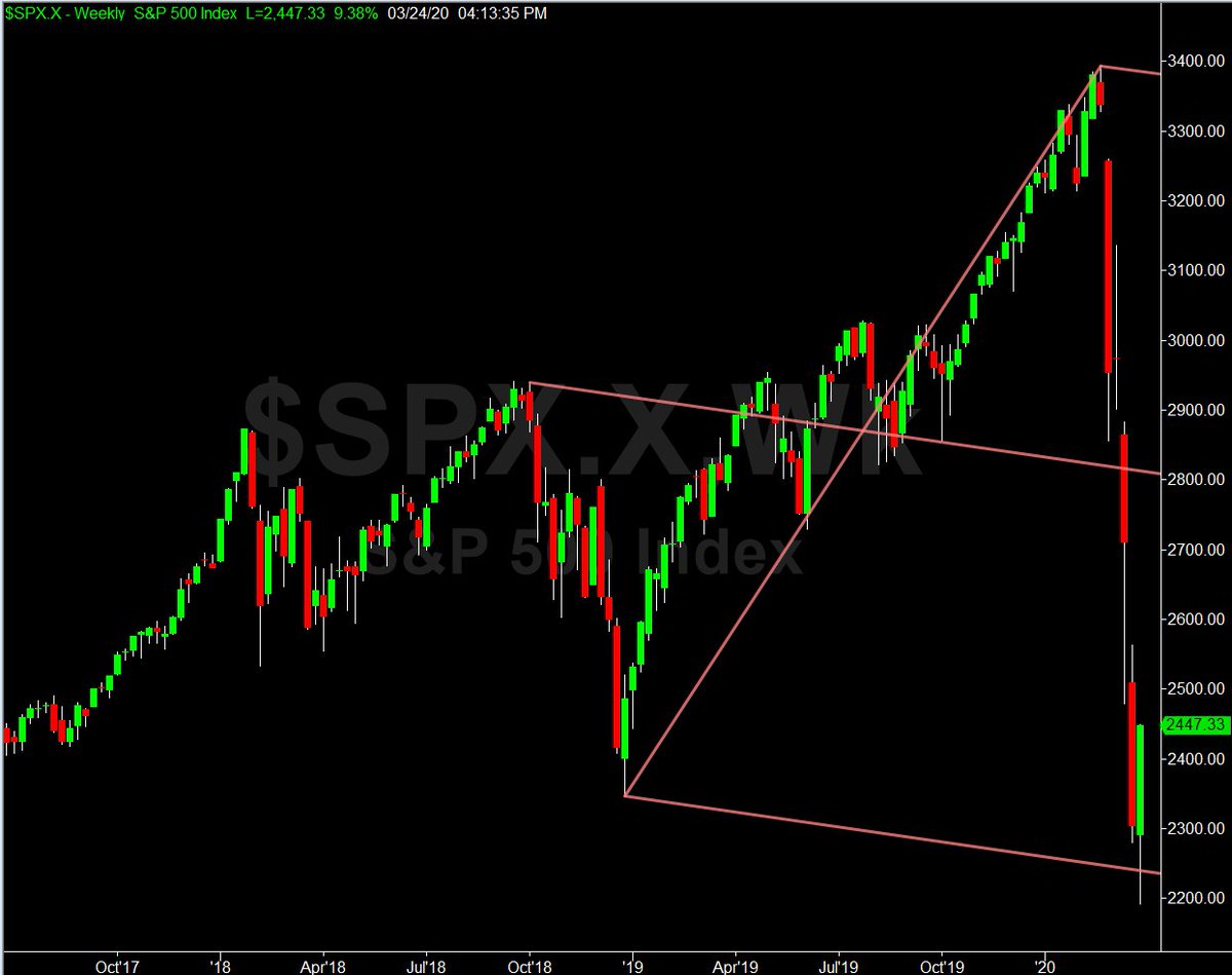 harveyrosenblum's tweet photo. $SPX $INX $ES_F
For those who prefer #MedianLine instead of #FibonacciPattern ... Notice that center tine aligns w/ estiimate of right shoulder ... https://t.co/2Leb5bWO8w