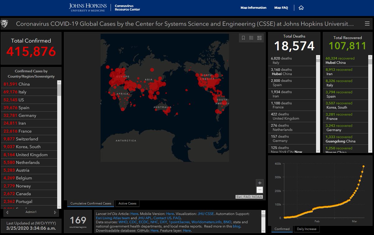 Johns Hopkins University of Medicine has reported that as of 03:34 GMT+7 on 25 March there were 415,876 confirmed  #COVID19  #coronavirus cases, a jump of 40,955 since almost this time yesterday. There have been 18,574 deaths & 107,811 people have recovered.  https://coronavirus.jhu.edu/map.html 