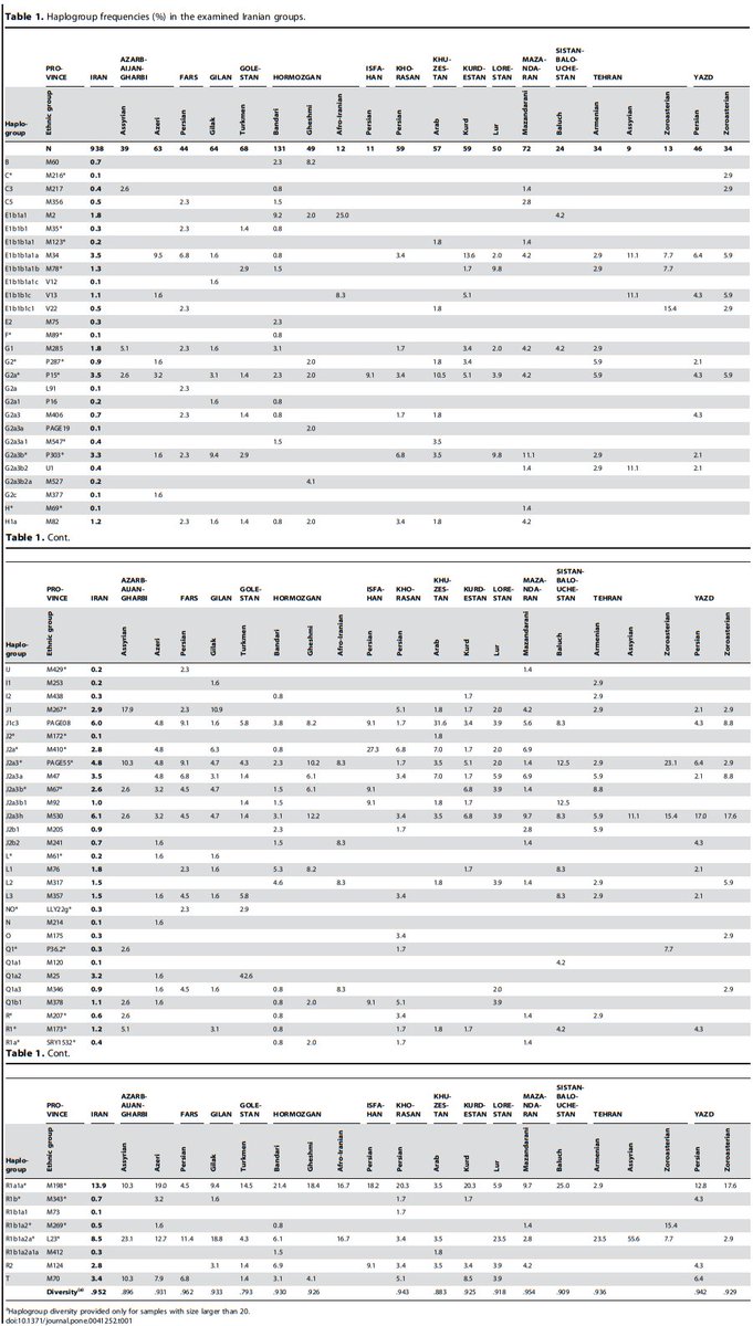 Ancient Migratory Events in the Middle East: New Clues from the Y-Chromosome Variation of Modern Iranians https://www.ncbi.nlm.nih.gov/pmc/articles/PMC3399854/