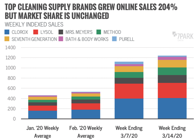 7ParkData's tweet image. As Americans triple their purchases of cleaning supplies online compared to the same period in 2019, we see that the big-name brands like #Lysol and #Clorox continue to lead the pack