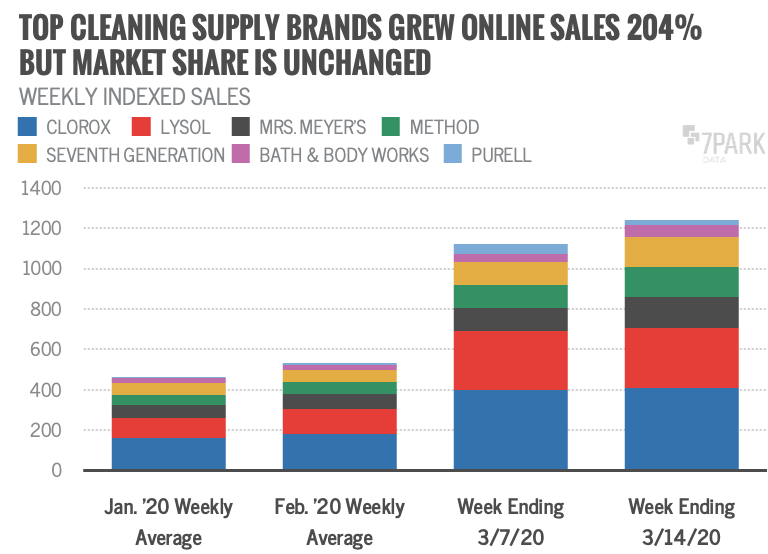 As Americans triple their purchases of cleaning supplies online compared to the same period in 2019, we see that the big-name brands like #Lysol and #Clorox continue to lead the pack